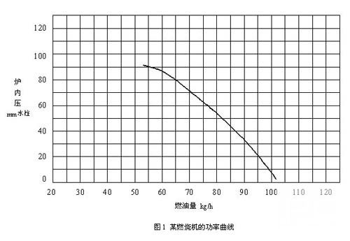 圖一:燃燒機(jī)功率曲線