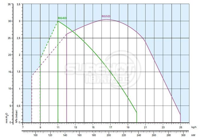 利雅路GULLIVER RG4D負(fù)荷圖