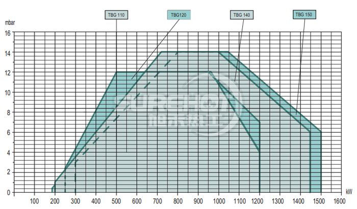 百得TBG120 PN燃燒器負荷圖