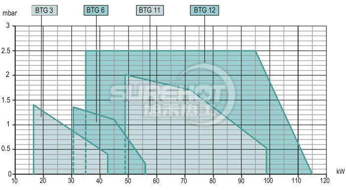 百得BTG3燃燒器負荷圖