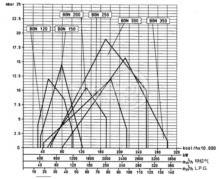 百得BGN350P燃燒器負荷圖