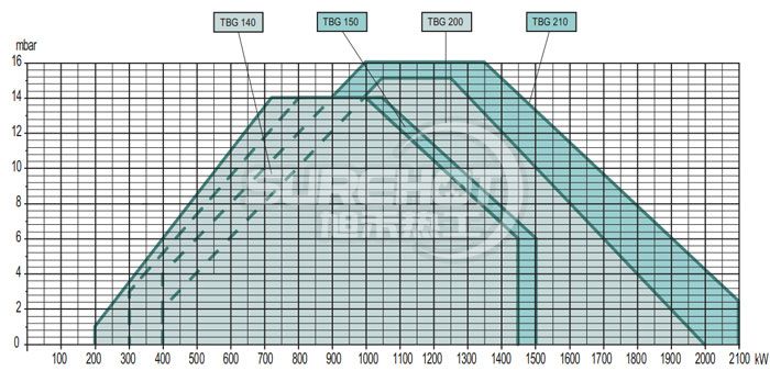 百得TBG140 LX PN V 變頻技術燃燒器負荷圖