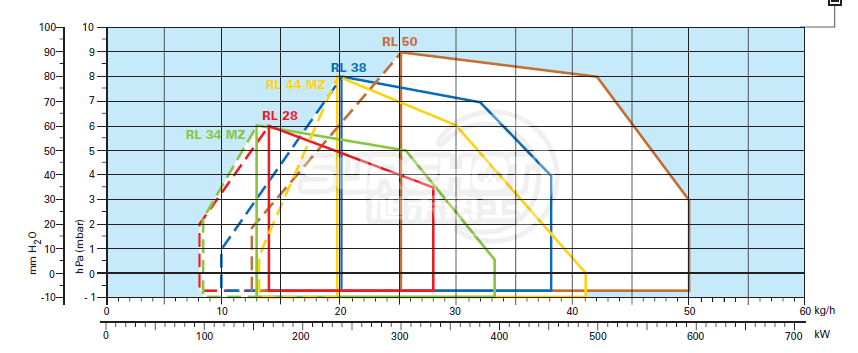 利雅路RL300/B MZ負荷圖