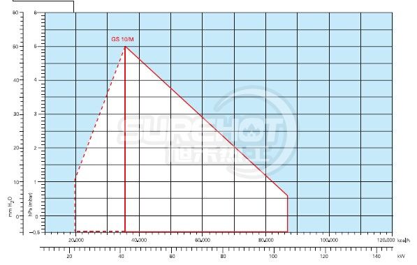 利雅路40 GS10M負荷圖